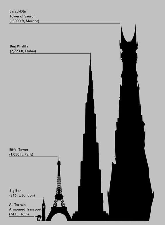Quant à ce cocasse fan fiction classant les plus hauts édifices de la Terre, où le Burj Khalifa de Dubaï le cède de peu en hauteur à la tour de Barad-dûr, au Mordor, je rappelle que tout cela n'est que conjecture : dans son texte, Tolkien ne donne pas de
