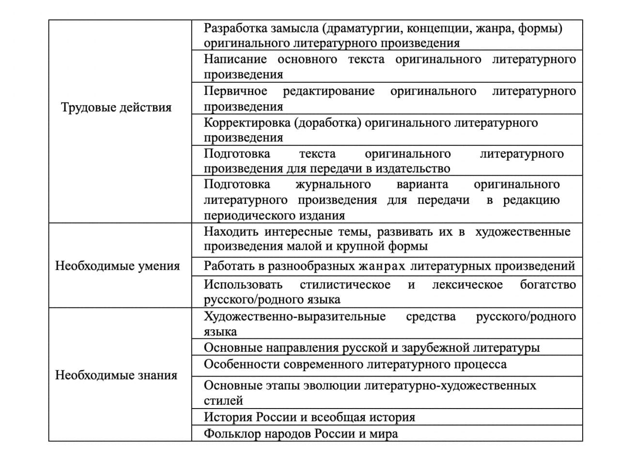 Tableau en trois parties : tâches (de la conception à la préparation du texte pour l'éditeur), compétences requises et connaissances requises en littérature, histoire et folklore.
