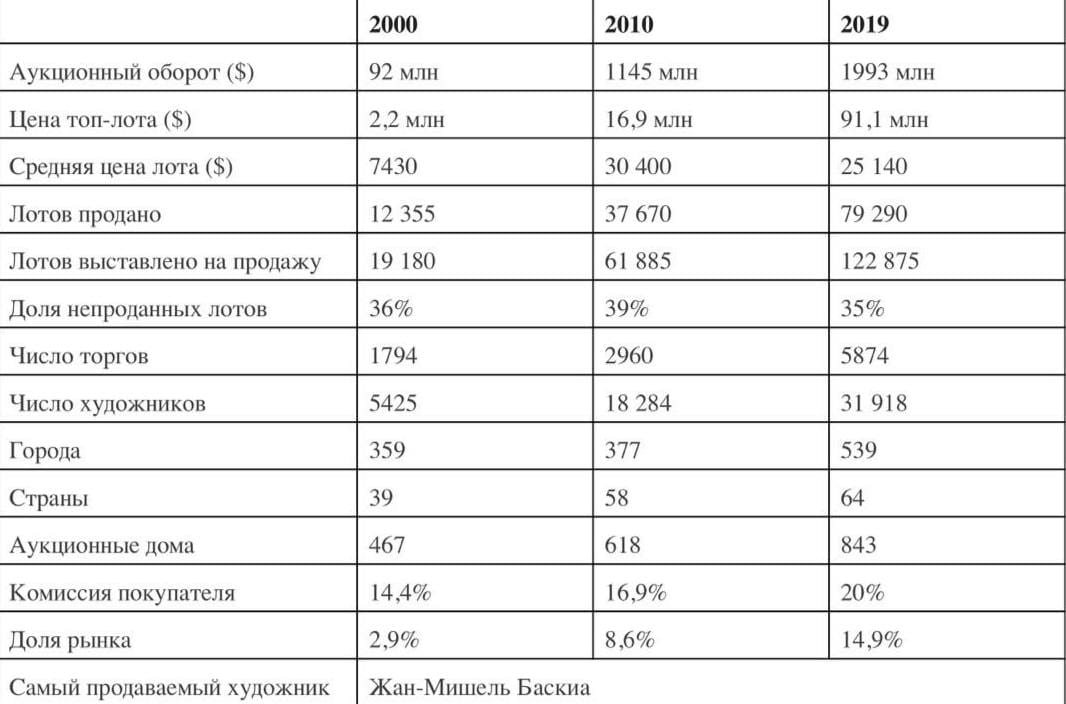 Statistiques du marché de l'art contemporain