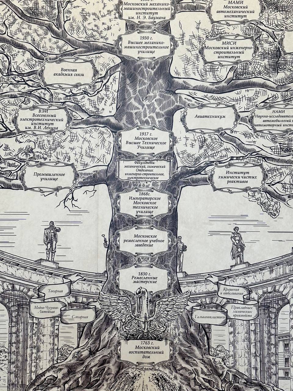 Engraving-style tree: the trunk has labels dated 1763, 1830, 1868, 1917 and 1930 with school names, and branches carry institutes. Roots, an eagle and arches lie below.