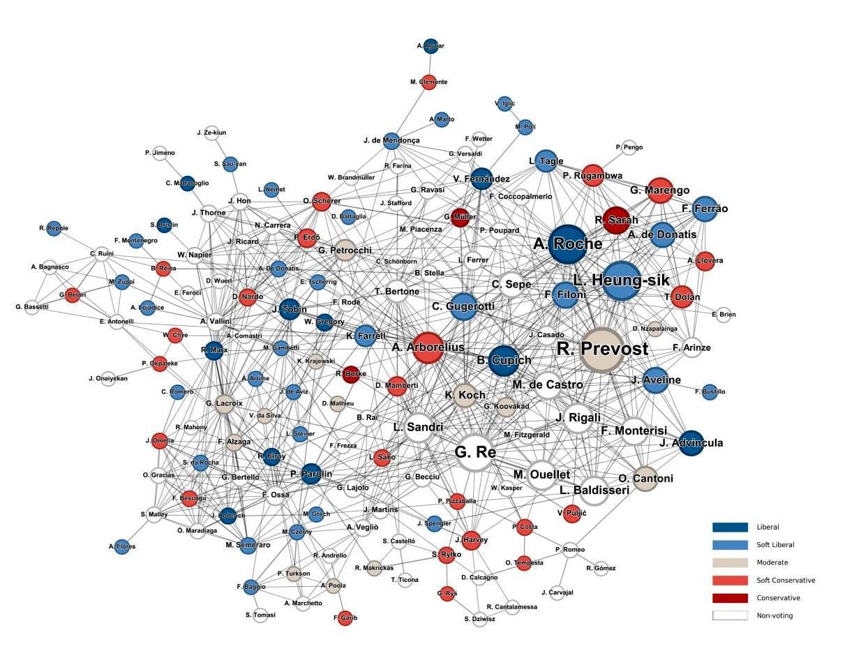 Ahead of the conclave, researchers at Milan's Bocconi University analysed cardinals' social-media data to determine which relational structures improve the chances of winning a papal election