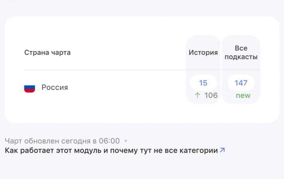 It is very pleasing to see that, with the release of the fourth episode, my podcast has climbed to 15th place in the Russian charts!