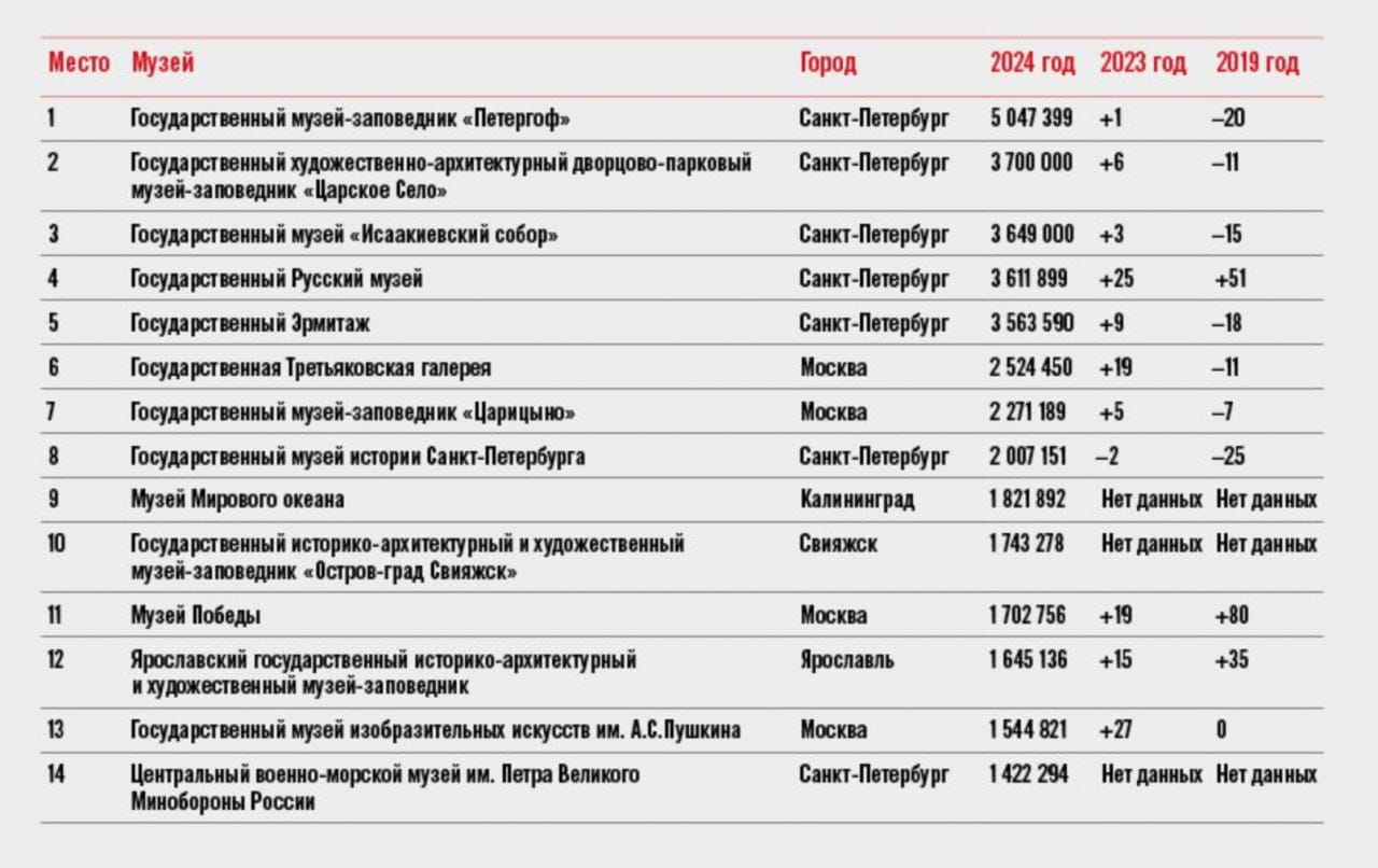 The Art Newspaper редакциясы 2024 жылғы ең көп қаралған мұражайлар мен көрмелердің рейтингін дайындады, онымен сілтеме арқылы танысуға болады