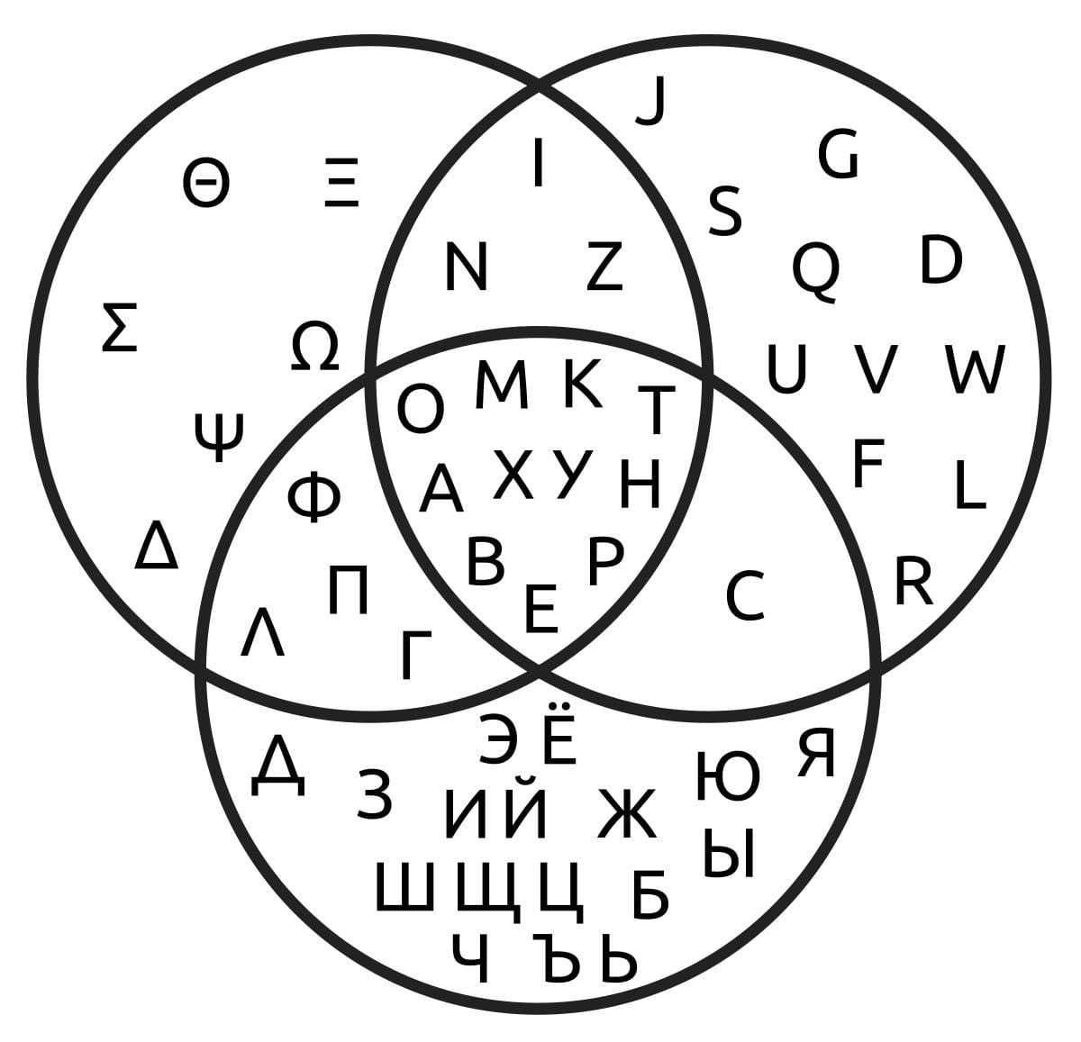 Euler diagrams showing which identical letters are shared by the Greek, Latin and Cyrillic alphabets