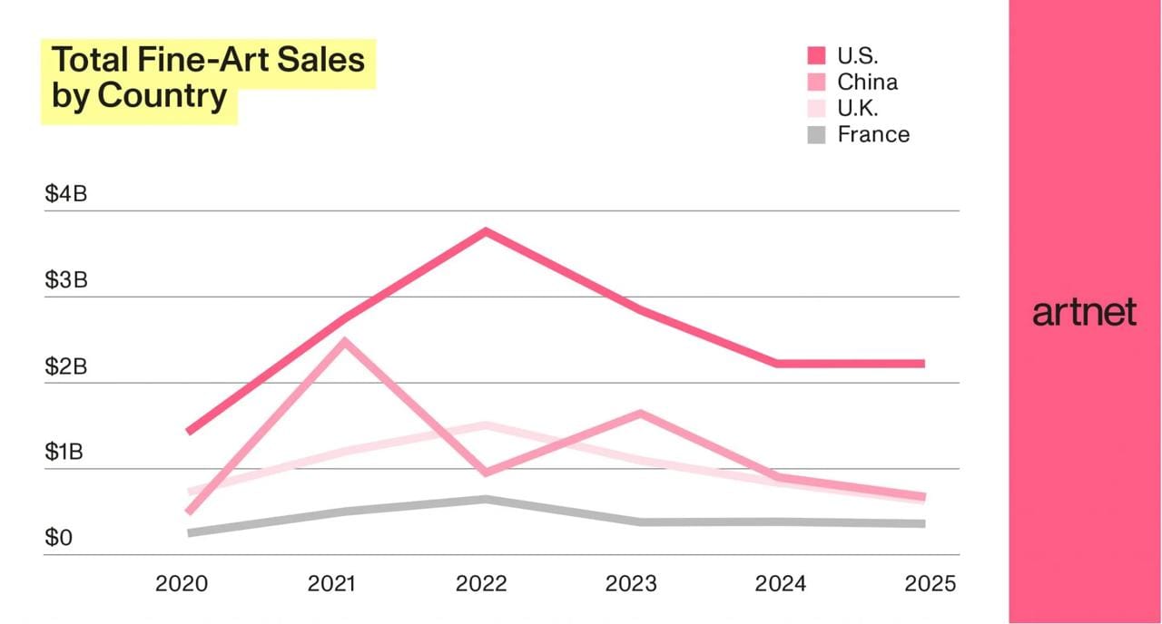 Artnet analysts compare auction art sales across countries for the first half of 2025