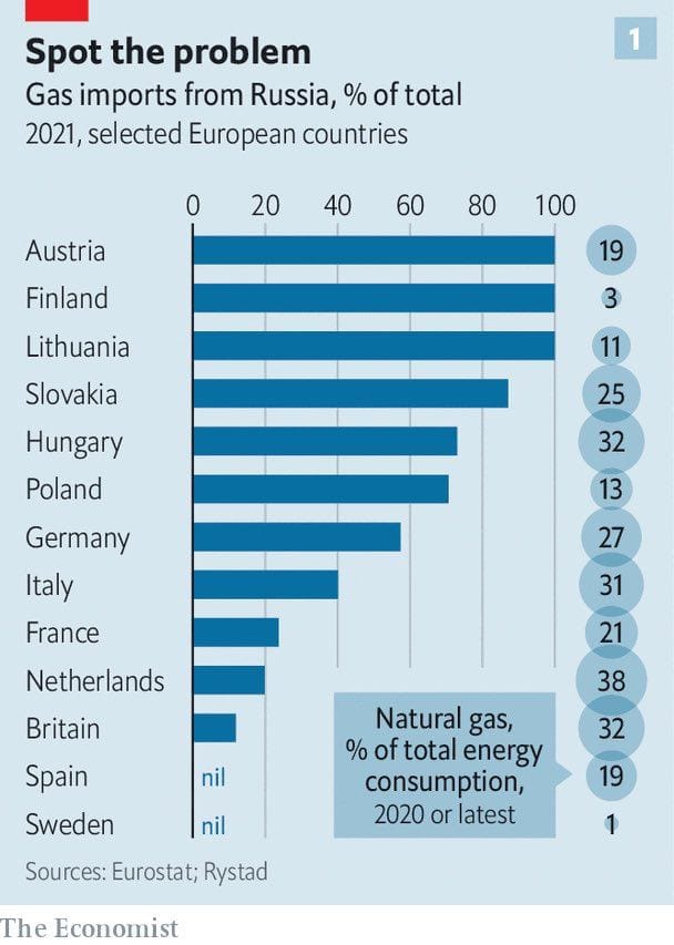 Graphique à barres de The Economist sur les importations de gaz russe en 2021. Autriche, Finlande, Lituanie proches de 100 %, Espagne et Suède nulles. Des cercles indiquent la part du gaz da