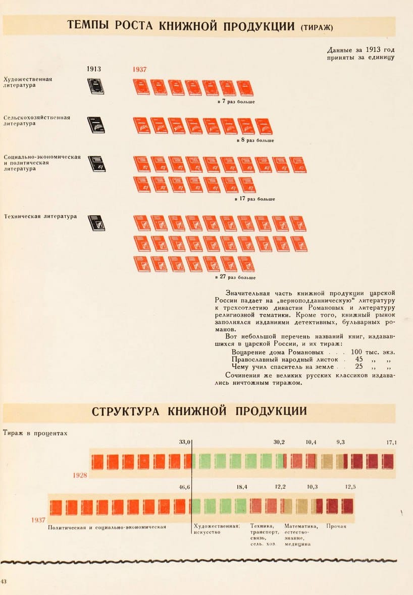 Тиражи книг в СССР по данным сборника «Печать Страны Социализма» 1939 года