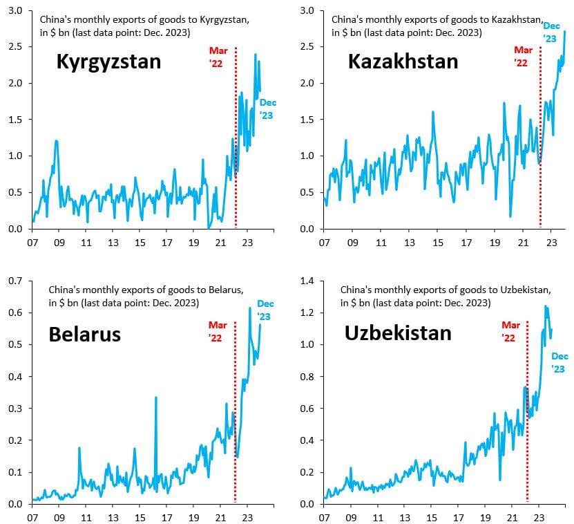 Китайский экспорт в Кыргызстан, Казахстан, Беларусь и Узбекистан в миллиардах долларов