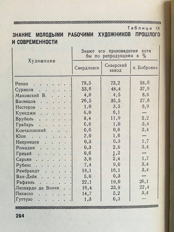 ​Знание молодыми рабочими художников прошлого и современности, 1970