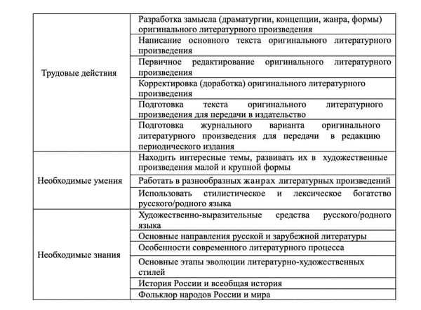 Таблица из трёх разделов: трудовые действия (от замысла до подготовки текста для издательства), необходимые умения и необходимые знания в области литературы и истории.