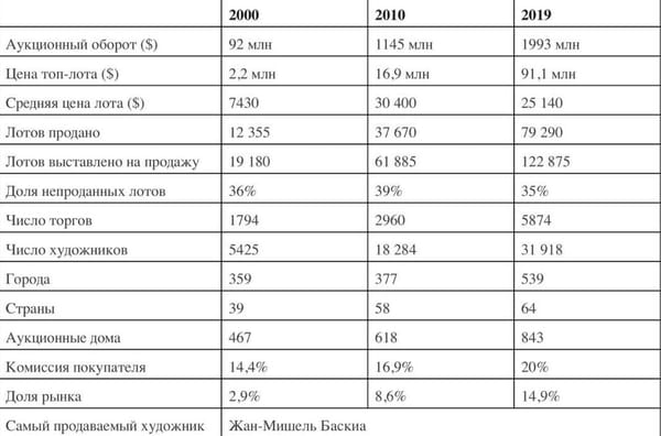 Статистика рынка современного искусства