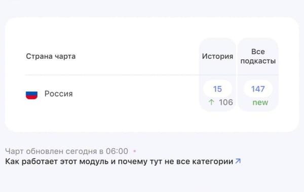 Очень приятно видеть, что с выходом четвертой серии мой подкаст поднялся в чарте до 15 места по России!