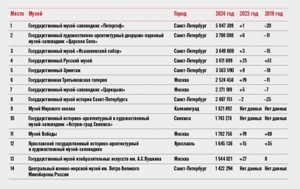 Редакция The Art Newspaper подготовила рейтинг самых посещаемых музеев и выставок за 2024 год, с которым можно ознакомиться по ссылке