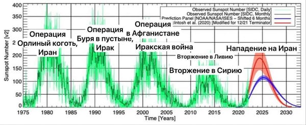 Александр Чижевский связал войны и революции с активностью Солнца