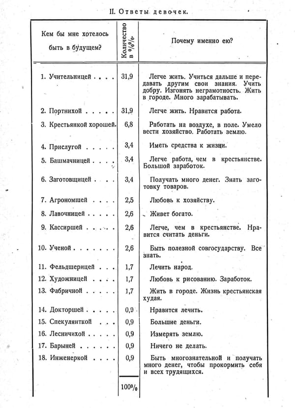 Кем бы мне хотелось быть в будущем?