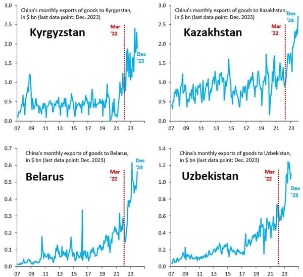 Китайский экспорт в Кыргызстан, Казахстан, Беларусь и Узбекистан в миллиардах долларов