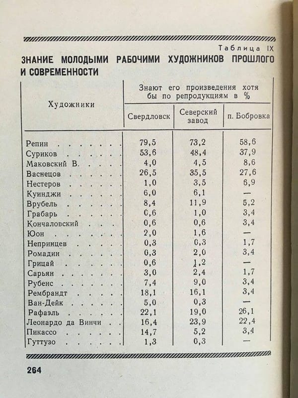 ​Знание молодыми рабочими художников прошлого и современности, 1970